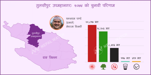 तुलसीपुर उपमहानगरमा यस्तो छ चुनावी अंकगणित, एमालेभन्दा गठबन्धनको मत निकै बढी