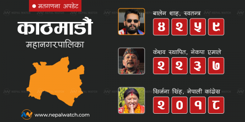 बालेन स्थापितभन्दा २ हजार बढी मतले अगाडि