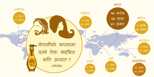 नेपालीको कपालमा ११ महिनामा ५८ करोडको तेल