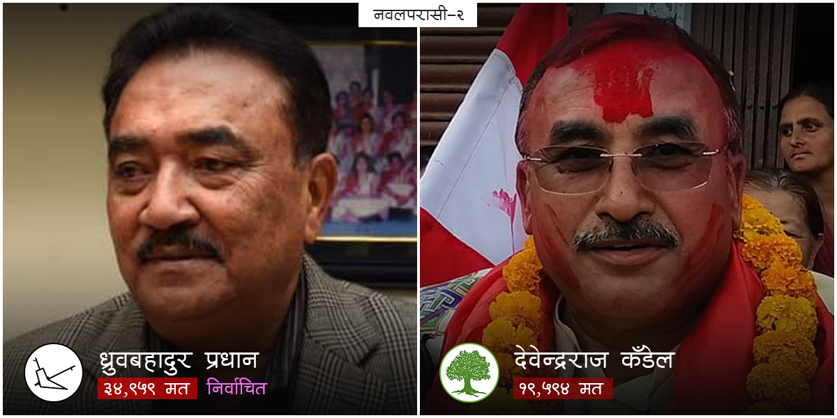 नवलपरासीमा देवेन्द्रराज कँडेलको लज्जास्पद हार, राप्रपाका प्रधान विजयी