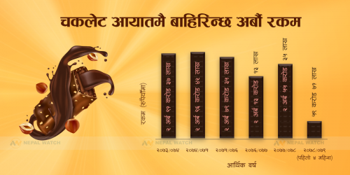 चकलेट आयातमै बाहिरिन्छ अर्बौ रकम, यस्तो छ तथ्याङ्क