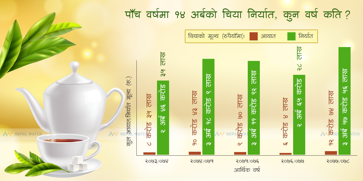 पाँच वर्षमा १४ अर्बको चिया निर्यात, कुन वर्ष कति ?