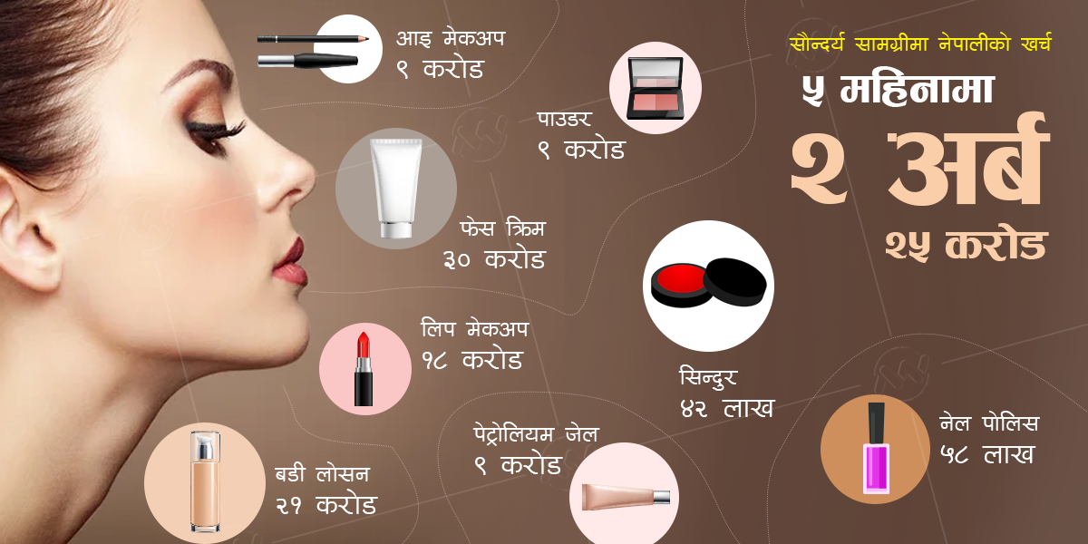 सौन्दर्य सामग्रीमा मात्रै अर्बौं रकम खर्च गर्छन् नेपाली : कुन शीर्षकमा कति खर्च ?