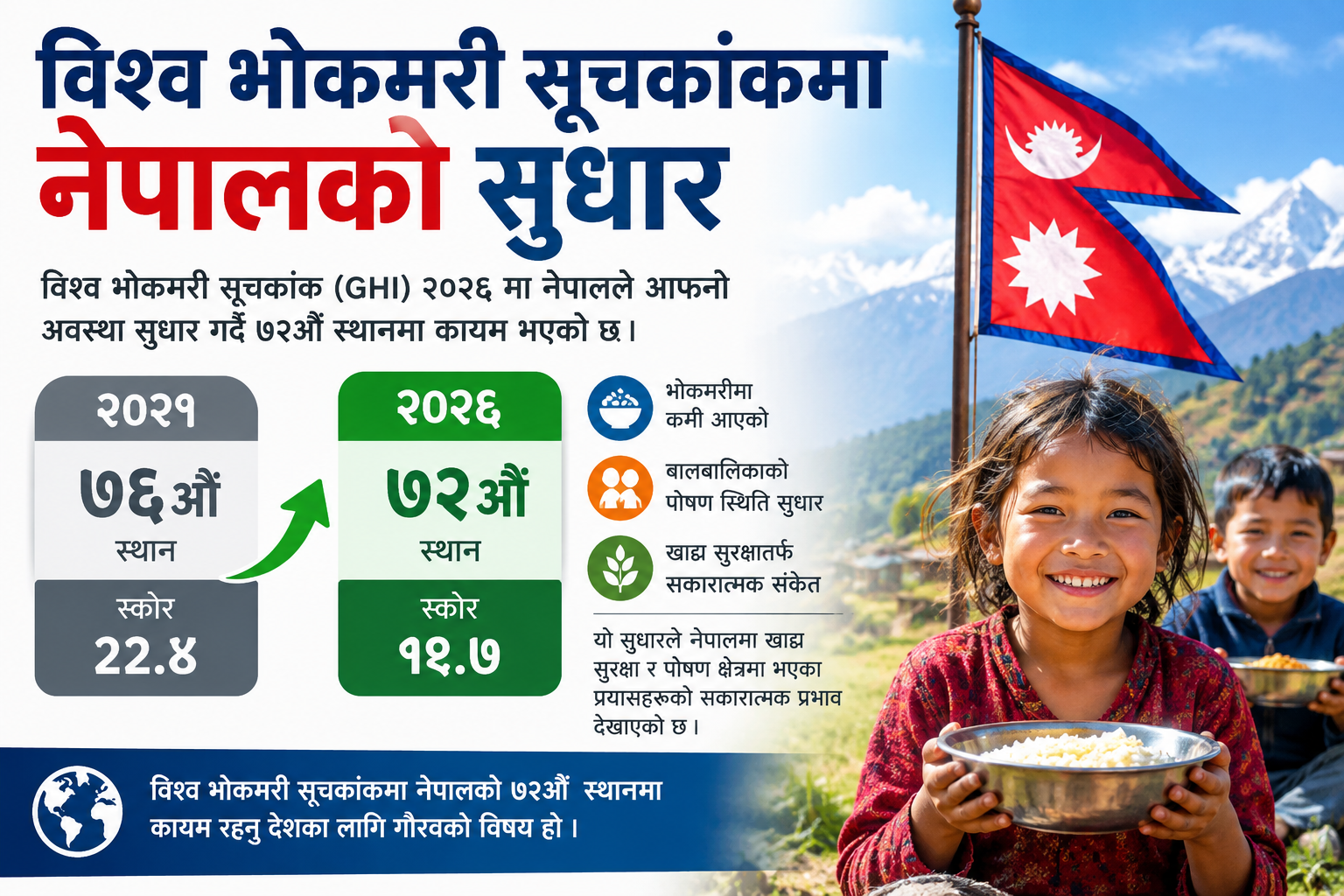 विश्व भोकमरी सूचकांकमा नेपालको सुधार, ७२औँ स्थानमा कायम